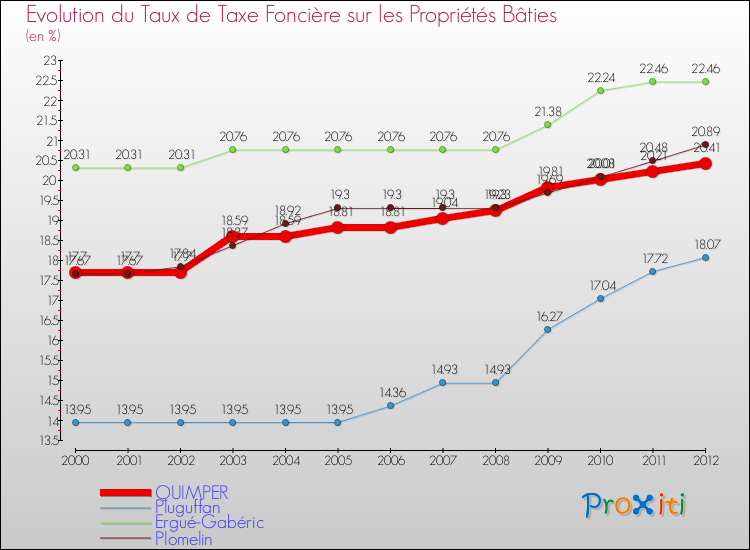 Evolution du taux de la taxe foncière sur le bati pour QUIMPER et les communes proches de 2000 à 2012 Comparaison des taux de taxe foncière sur le bati pour QUIMPER et les communes voisines de 2000 à 2012