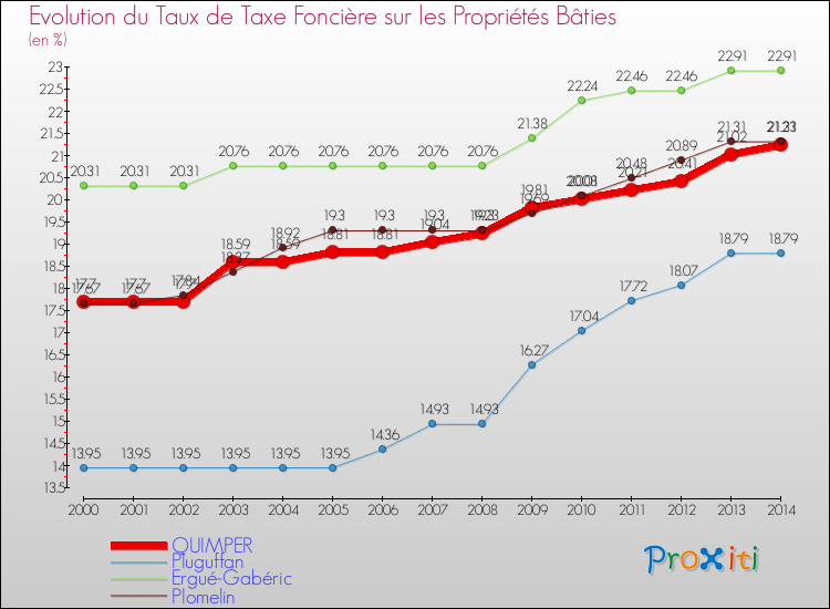 Evolution du taux de la taxe foncière sur le bati pour QUIMPER et les communes proches de 2000 à 2014 Comparaison des taux de taxe foncière sur le bati pour QUIMPER et les communes voisines de 2000 à 2014