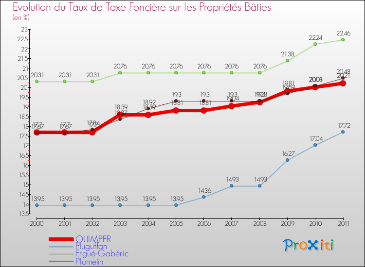 Evolution du taux de la taxe foncière sur le bati pour QUIMPER et les communes proches Comparaison des taux de taxe foncière sur le bati pour QUIMPER et les communes voisines