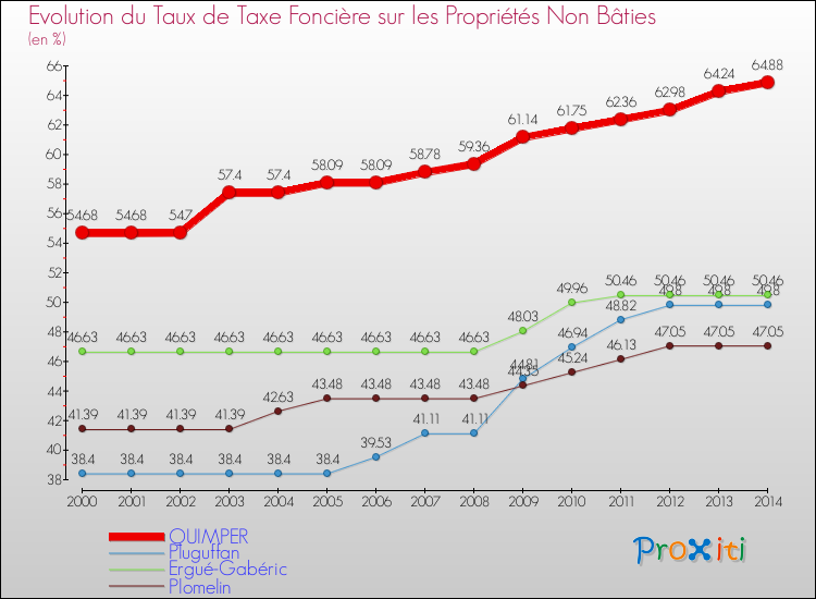 Evolution du taux de la taxe foncière sur les immeubles et terrains non batis pour QUIMPER et les communes proches de 2000 à 2014 Comparaison des taux de la taxe foncière sur les immeubles et terrains non batis pour QUIMPER et les communes voisines de 2000 à 2014