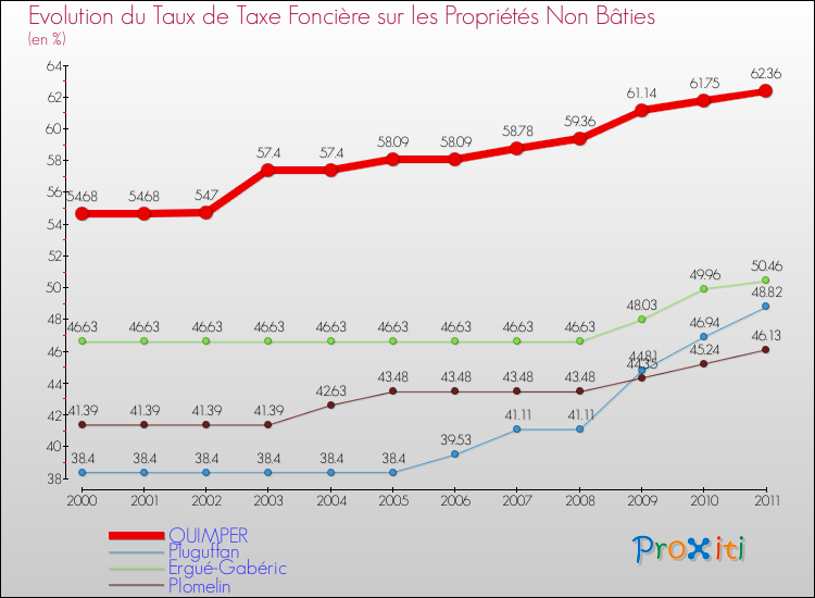 Evolution du taux de la taxe foncière sur les immeubles et terrains non batis pour QUIMPER et les communes proches Comparaison des taux de la taxe foncière sur les immeubles et terrains non batis pour QUIMPER et les communes voisines