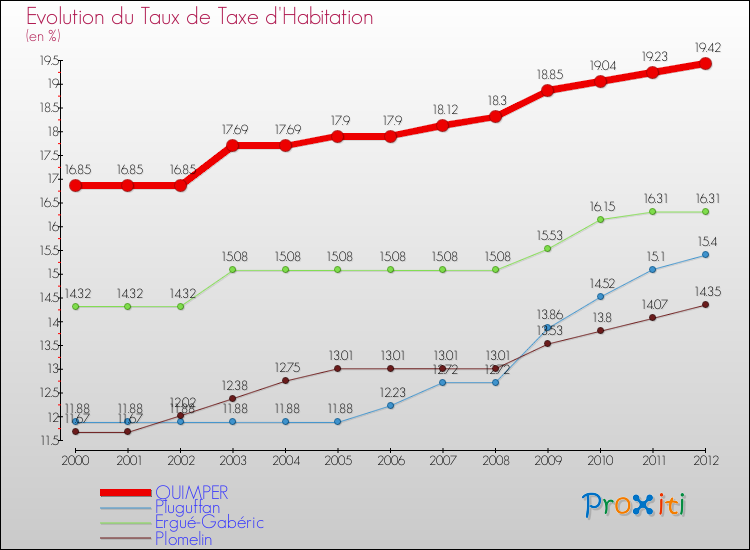 Evolution du taux de la taxe d'habitation pour QUIMPER et les communes proches Comparaison des taux de la taxe d'habitation pour QUIMPER et les communes voisines