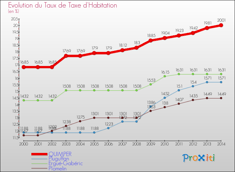 Evolution du taux de la taxe d'habitation pour QUIMPER et les communes proches de 2000 à 2014 Comparaison des taux de la taxe d'habitation pour QUIMPER et les communes voisines de 2000 à 2014