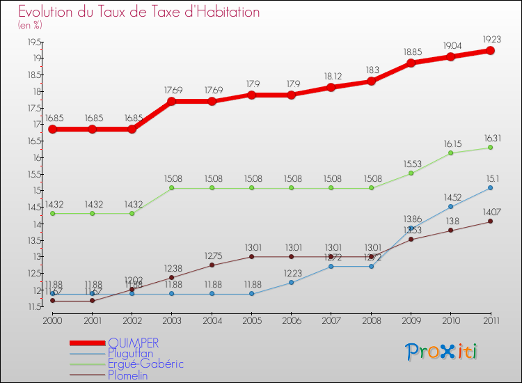 Evolution du taux de la taxe d'habitation pour QUIMPER et les communes proches Comparaison des taux de la taxe d'habitation pour QUIMPER et les communes voisines