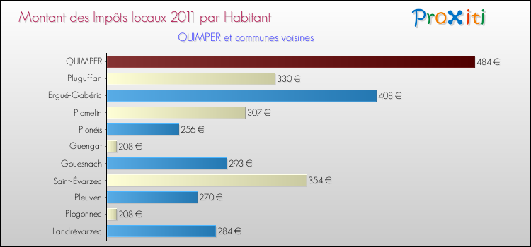 Montant des impôts locaux par Habitant pour QUIMPER et les communes proches Comparaison des impôts locaux par habitant pour QUIMPER et les communes voisines