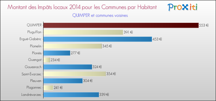 Comparaison des impôts locaux par habitant pour QUIMPER et les communes voisines en 2014
