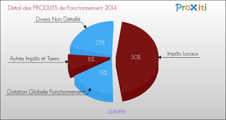 Budget de Fonctionnement 2014 pour la commune de QUIMPER
