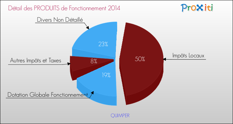 Décomposition du Budget de Fonctionnement 2014 de la commune de QUIMPER Budget de Fonctionnement 2014 pour la commune de QUIMPER