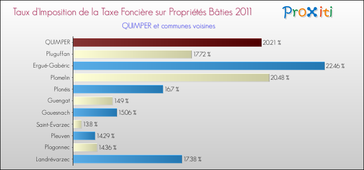 Taux d'imposition de la taxe foncière sur le bati 2011 pour QUIMPER et les communes proches Comparaison des taux d'imposition de la taxe foncière sur le bati 2011 pour QUIMPER et les communes voisines