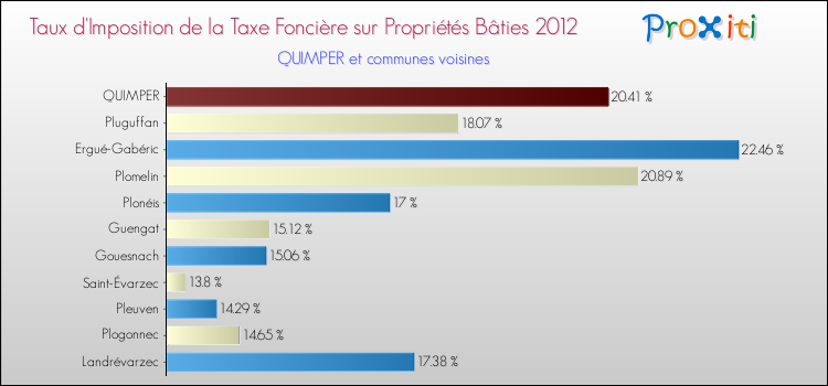 Taux d'imposition de la taxe foncière sur le bati 2012 pour QUIMPER et les communes proches Comparaison des taux d'imposition de la taxe foncière sur le bati 2012 pour QUIMPER et les communes voisines