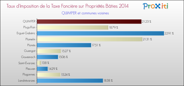 Taux d'imposition de la taxe foncière sur le bati 2014 pour QUIMPER et les communes proches Comparaison des taux d'imposition de la taxe foncière sur le bati 2014 pour QUIMPER et les communes voisines