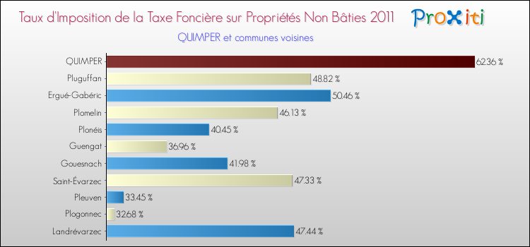 Taux d'imposition de la taxe foncière sur les immeubles et terrains non batis 2011 pour QUIMPER et les communes proches Comparaison des taux d'imposition de la taxe foncière sur les immeubles et terrains non batis 2011 pour QUIMPER et les communes voisines