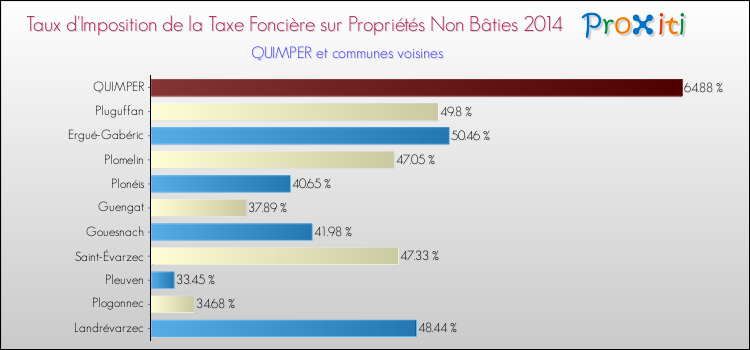 Comparaison des taux d'imposition de la taxe foncière sur les immeubles et terrains non batis 2014 pour QUIMPER et les communes voisines