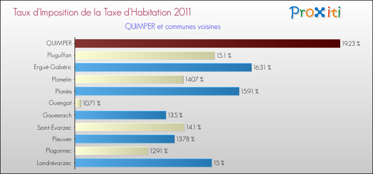 Taux d'imposition de la taxe d'habitation 2011 pour QUIMPER et les communes proches Comparaison des taux d'imposition de la taxe d'habitation 2011 pour QUIMPER et les communes voisines