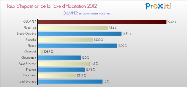 Taux d'imposition de la taxe d'habitation 2012 pour QUIMPER et les communes proches Comparaison des taux d'imposition de la taxe d'habitation 2012 pour QUIMPER et les communes voisines