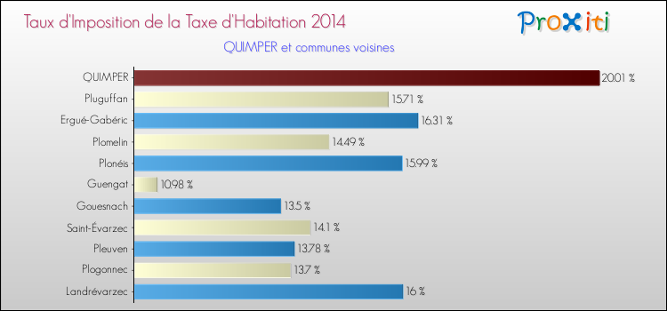 Taux d'imposition de la taxe d'habitation 2014 pour QUIMPER et les communes proches Comparaison des taux d'imposition de la taxe d'habitation 2014 pour QUIMPER et les communes voisines