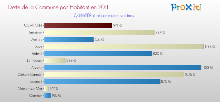 Dette par habitant de la commune en 2011 pour QUIMPERLé et les communes proches Comparaison de la dette par habitant de la commune en 2011 pour QUIMPERLé et les communes voisines
