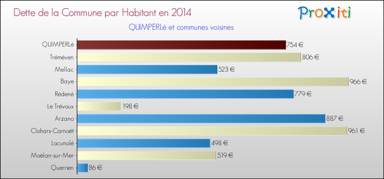 Dette par habitant de la commune en 2014 pour QUIMPERLé et les communes proches Comparaison de la dette par habitant de la commune en 2014 pour QUIMPERLé et les communes voisines