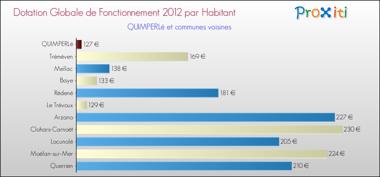 Montant des dotations globales de fonctionnement DGF par Habitant pour QUIMPERLé et les communes proches Comparaison des des dotations globales de fonctionnement DGF par habitant pour QUIMPERLé et les communes voisines