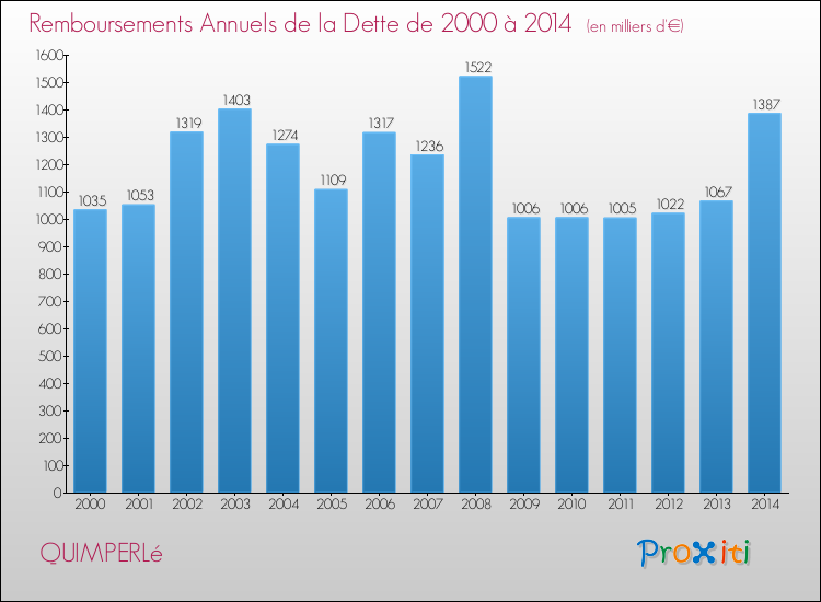 Evolution de l'annuité de la dette pour la commune de QUIMPERLé de 2000 à 2014 Annuités de la dette pour QUIMPERLé de 2000 à 2014