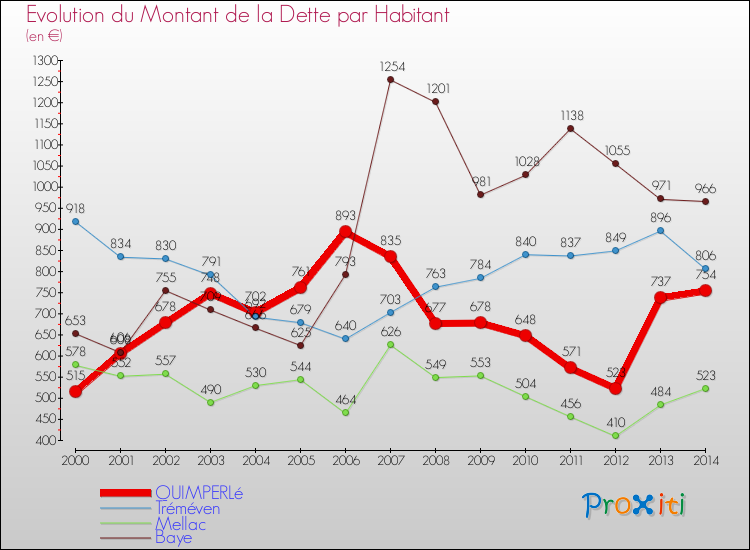 Evolution de la dette par habitant pour la commune de QUIMPERLé et les communes proches de 2000 à 2014 Comparaison de la dette par habitant pour QUIMPERLé et les communes voisines de 2000 à 2014