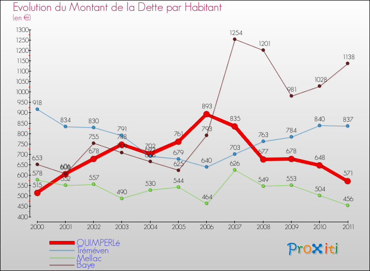 Evolution de la dette par habitant pour la commune de QUIMPERLé et les communes proches Comparaison de la dette par habitant pour QUIMPERLé et les communes voisines