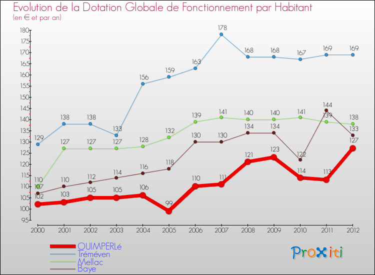 Evolution et montant de la dotation globale de fonctionnement par Habitant pour QUIMPERLé et les communes proches Comparaison des dotations globales de fonctionnement par habitant pour QUIMPERLé et les communes voisines