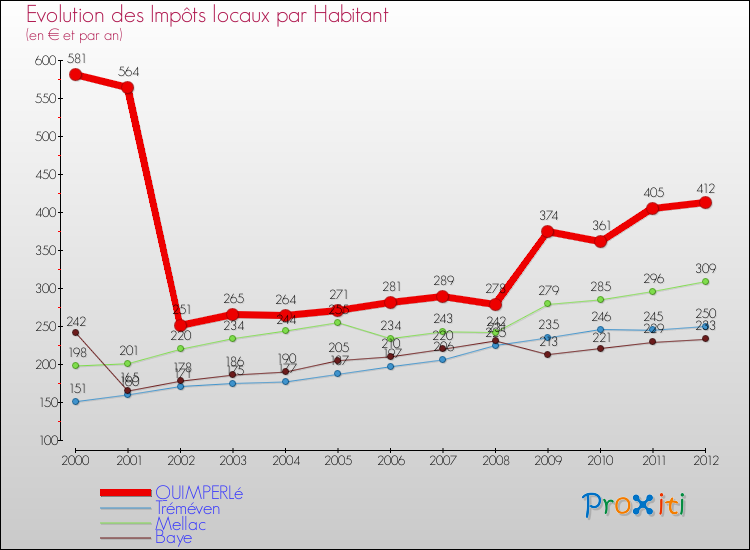 Evolution et montant des impôts locaux par Habitant pour QUIMPERLé et les communes proches Comparaison des impôts locaux par habitant pour QUIMPERLé et les communes voisines
