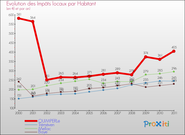 Evolution et montant des impôts locaux par Habitant pour QUIMPERLé et les communes proches Comparaison des impôts locaux par habitant pour QUIMPERLé et les communes voisines