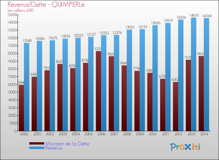 Evolution comparée de la dette et des revenus pour la commune de QUIMPERLé de 2000 à 2014 Comparaison de la dette et des revenus pour QUIMPERLé de 2000 à 2014