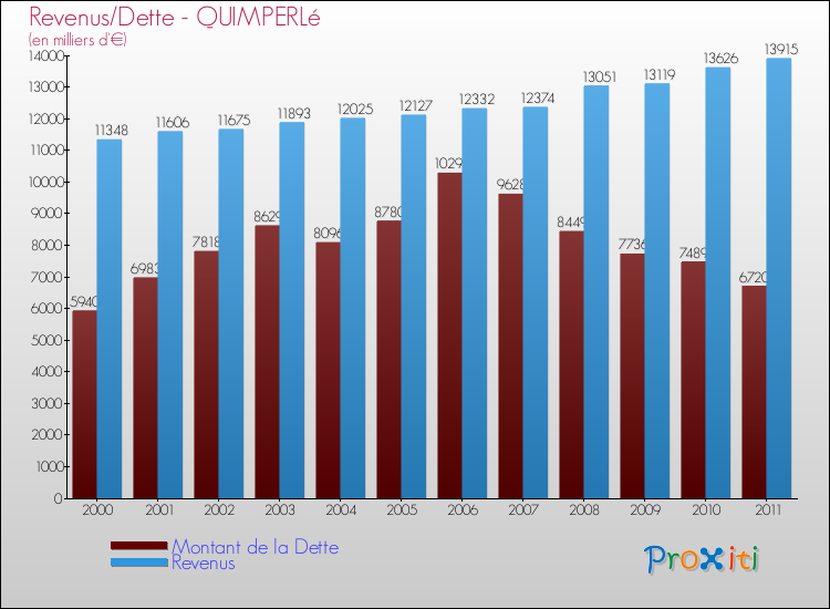 Evolution comparée de la dette et des revenus pour la commune de QUIMPERLé de 2000 à 2011 Comparaison de la dette et des revenus pour QUIMPERLé de 2000 à 2011