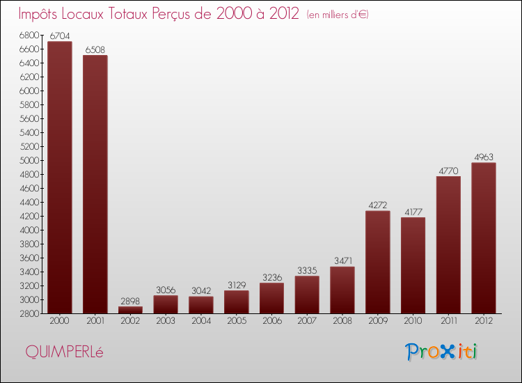 Evolution des Impôts Locaux pour la commune de QUIMPERLé de 2000 à 2012 Evolution des Impôts Locaux pour QUIMPERLé de 2000 à 2012