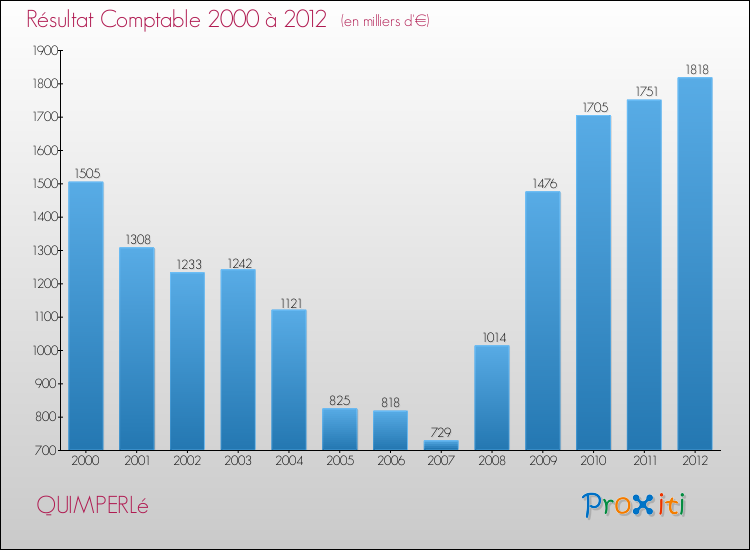 Evolution du résultat comptable pour la commune de QUIMPERLé de 2000 à 2012 Evolution du résultat comptable pour QUIMPERLé de 2000 à 2012