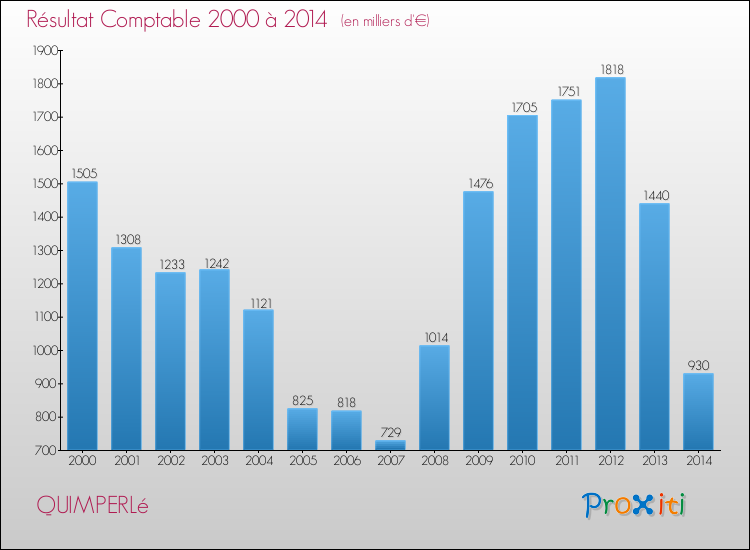 Evolution du résultat comptable pour la commune de QUIMPERLé de 2000 à 2014 Evolution du résultat comptable pour QUIMPERLé de 2000 à 2014