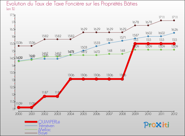 Evolution du taux de la taxe foncière sur le bati pour QUIMPERLé et les communes proches de 2000 à 2012 Comparaison des taux de taxe foncière sur le bati pour QUIMPERLé et les communes voisines de 2000 à 2012