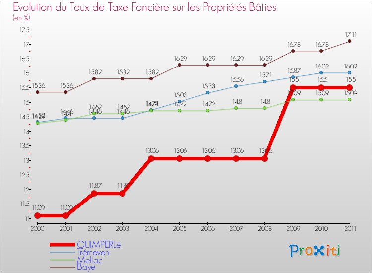 Evolution du taux de la taxe foncière sur le bati pour QUIMPERLé et les communes proches Comparaison des taux de taxe foncière sur le bati pour QUIMPERLé et les communes voisines