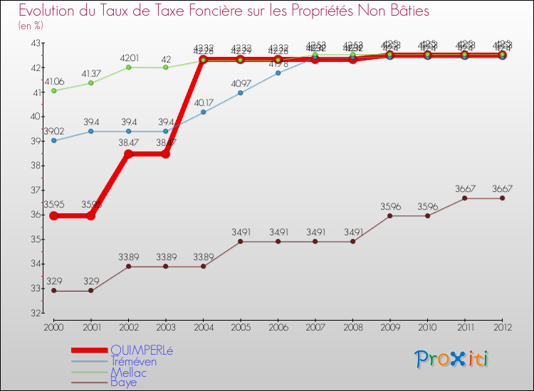 Evolution du taux de la taxe foncière sur les immeubles et terrains non batis pour QUIMPERLé et les communes proches de 2000 à 2012 Comparaison des taux de la taxe foncière sur les immeubles et terrains non batis pour QUIMPERLé et les communes voisines de 2000 à 2012