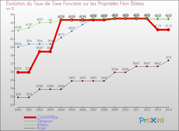 Evolution du taux de la taxe foncière sur les immeubles et terrains non batis pour QUIMPERLé et les communes proches de 2000 à 2014 Comparaison des taux de la taxe foncière sur les immeubles et terrains non batis pour QUIMPERLé et les communes voisines de 2000 à 2014