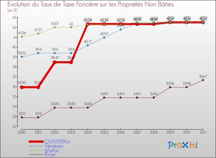 Evolution du taux de la taxe foncière sur les immeubles et terrains non batis pour QUIMPERLé et les communes proches Comparaison des taux de la taxe foncière sur les immeubles et terrains non batis pour QUIMPERLé et les communes voisines