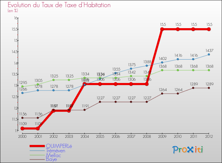 Evolution du taux de la taxe d'habitation pour QUIMPERLé et les communes proches Comparaison des taux de la taxe d'habitation pour QUIMPERLé et les communes voisines