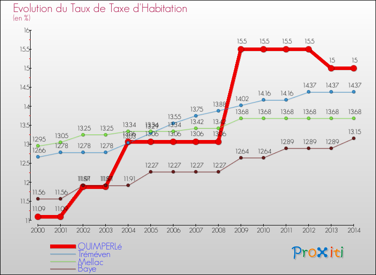 Evolution du taux de la taxe d'habitation pour QUIMPERLé et les communes proches de 2000 à 2014 Comparaison des taux de la taxe d'habitation pour QUIMPERLé et les communes voisines de 2000 à 2014
