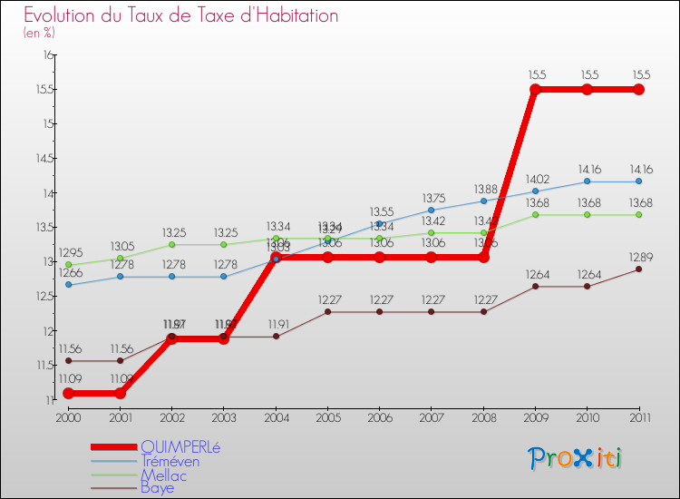 Evolution du taux de la taxe d'habitation pour QUIMPERLé et les communes proches Comparaison des taux de la taxe d'habitation pour QUIMPERLé et les communes voisines
