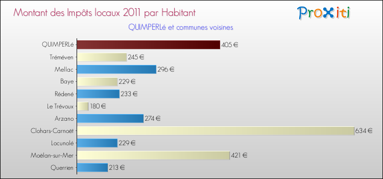 Montant des impôts locaux par Habitant pour QUIMPERLé et les communes proches Comparaison des impôts locaux par habitant pour QUIMPERLé et les communes voisines