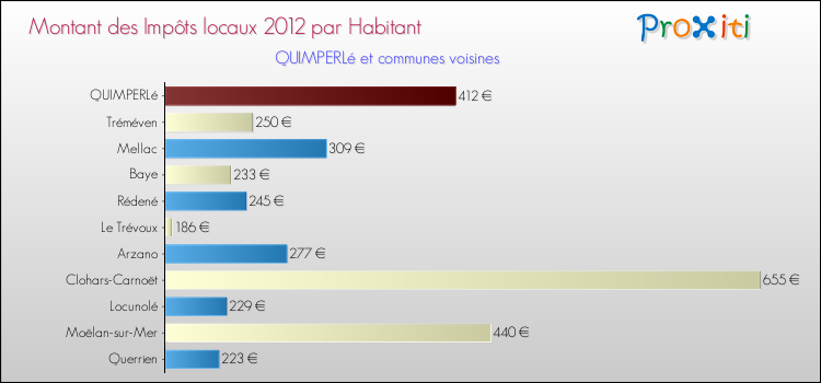 Montant des impôts locaux par Habitant pour QUIMPERLé et les communes proches Comparaison des impôts locaux par habitant pour QUIMPERLé et les communes voisines