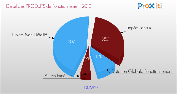 Décomposition du Budget de Fonctionnement 2012 de la commune de QUIMPERLé Budget de Fonctionnement 2012 pour la commune de QUIMPERLé