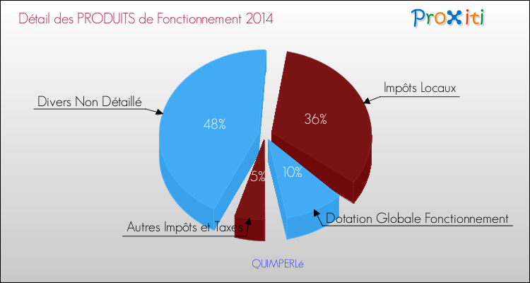 Décomposition du Budget de Fonctionnement 2014 de la commune de QUIMPERLé Budget de Fonctionnement 2014 pour la commune de QUIMPERLé