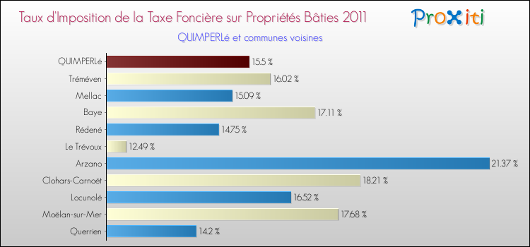 Taux d'imposition de la taxe foncière sur le bati 2011 pour QUIMPERLé et les communes proches Comparaison des taux d'imposition de la taxe foncière sur le bati 2011 pour QUIMPERLé et les communes voisines