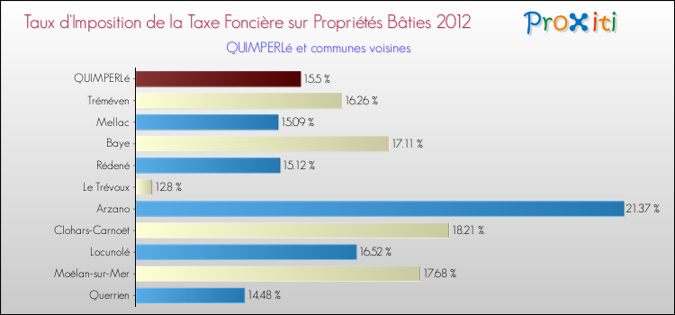 Taux d'imposition de la taxe foncière sur le bati 2012 pour QUIMPERLé et les communes proches Comparaison des taux d'imposition de la taxe foncière sur le bati 2012 pour QUIMPERLé et les communes voisines