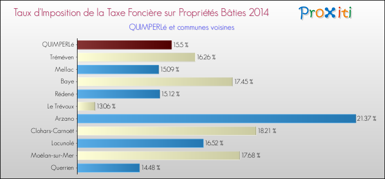 Taux d'imposition de la taxe foncière sur le bati 2014 pour QUIMPERLé et les communes proches Comparaison des taux d'imposition de la taxe foncière sur le bati 2014 pour QUIMPERLé et les communes voisines