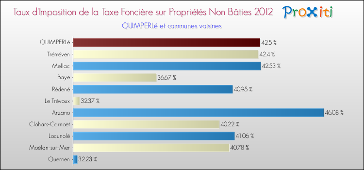 Taux d'imposition de la taxe foncière sur les immeubles et terrains non batis 2012 pour QUIMPERLé et les communes proches Comparaison des taux d'imposition de la taxe foncière sur les immeubles et terrains non batis 2012 pour QUIMPERLé et les communes voisines